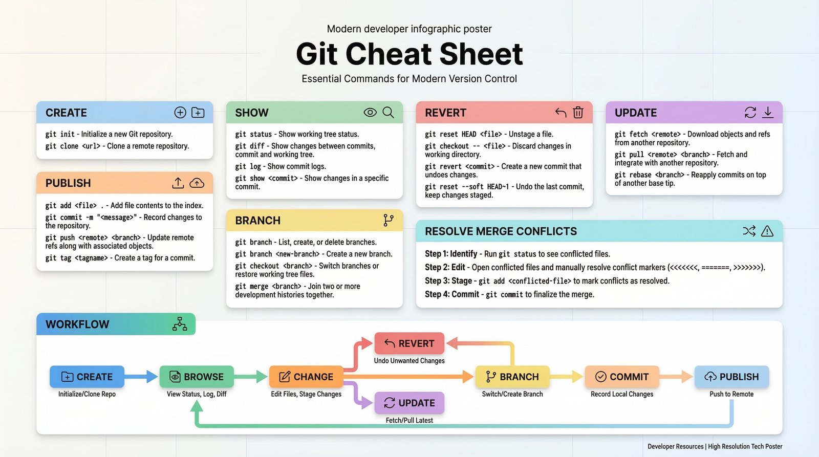 Github cheat sheet